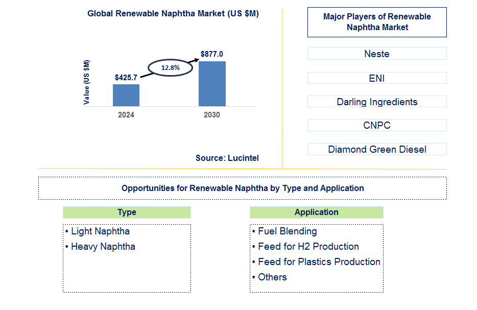 Renewable Naphtha Trends and Forecast